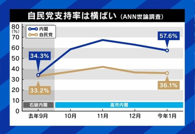 自民党支持率と高市内閣支持率に差（グラフ）