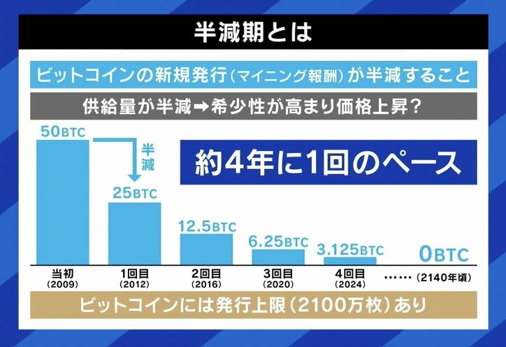 【写真・画像】ビットコイン急騰は本物?仮想通貨の今後は? ひろゆき氏「仮想通貨を使ったゲームなどが世界中で作りやすくなっているが日本で話題にならない。結局“投機だよね”と言われる」 3枚目