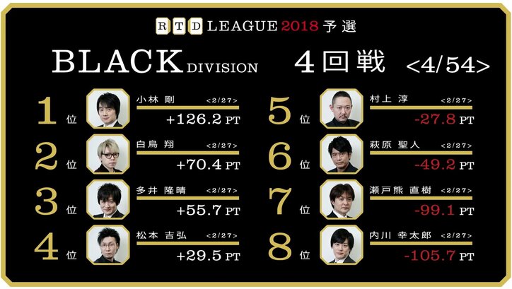 小林剛、開幕3連勝なるか　内川幸太郎の連敗ストップは　麻雀・RTDリーグBLACK 5・6回戦 2月15日に放送