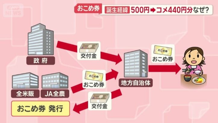 小売店でコメと引き換え