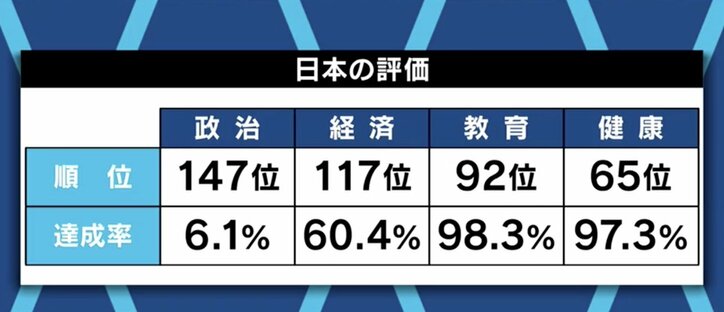 「結果の平等ではなく、機会の平等の問題だ。日本特有の終身雇用制度を変えるべきだ」ジェンダーギャップ指数の低迷に池田信夫氏
