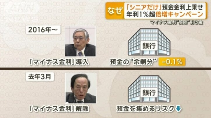 日銀のマイナス金利“解除”引き金に