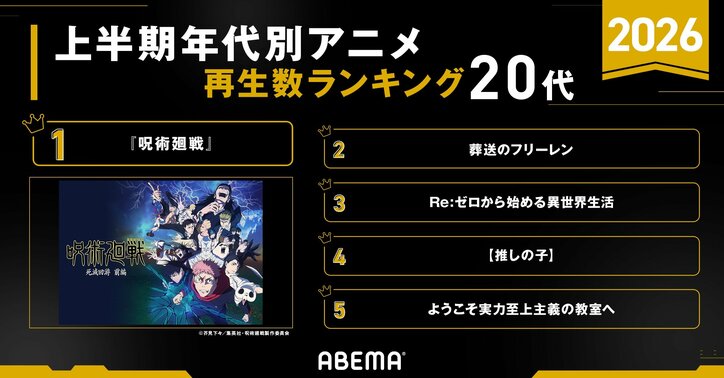 【写真・画像】ABEMAが今年上半期のアニメ再生数ランキングを発表!『呪術廻戦』が全主要部門で1位を独占 5枚目
