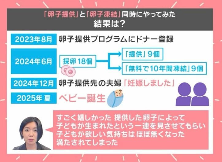 「卵子提供」と「卵子凍結」同時にやってみた 結果は？