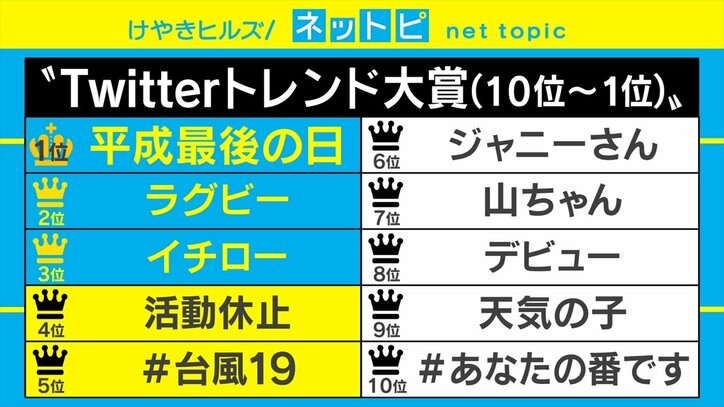 「Twitterトレンド大賞」発表 「平成最後の日」「ラグビー」「イチロー」などがランクイン
