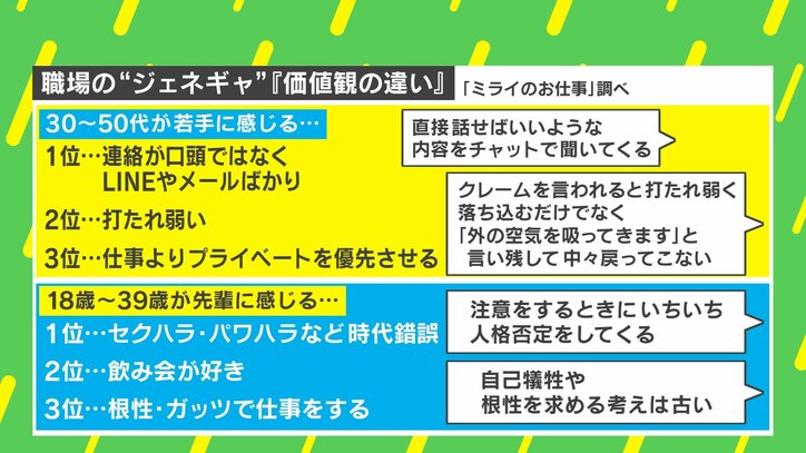 【写真・画像】「話せばいいのにチャットで聞いてくる」VS「自己犠牲や根性古い」 職場のジェネレーションギャップを「力」に変える方法とは？　2枚目
