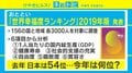 “世界幸福度ランキング”後退の日本に足りないのは寛容さ?「みんな自分のことしか考えていない」