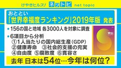 “世界幸福度ランキング”後退の日本に足りないのは寛容さ？「みんな自分のことしか考えていない」