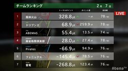 EX風林火山、ファイナル当確一番乗り！　2位以下は大混戦へ／麻雀・大和証券Mリーグ