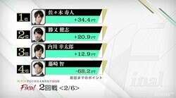 佐々木、内川、勝又が接戦　藤崎は巻き返しなるか　注目の中盤戦／麻雀・RTDトーナメント2019決勝