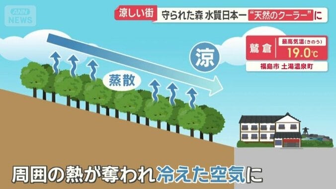 周囲の熱が奪われ冷えた空気に