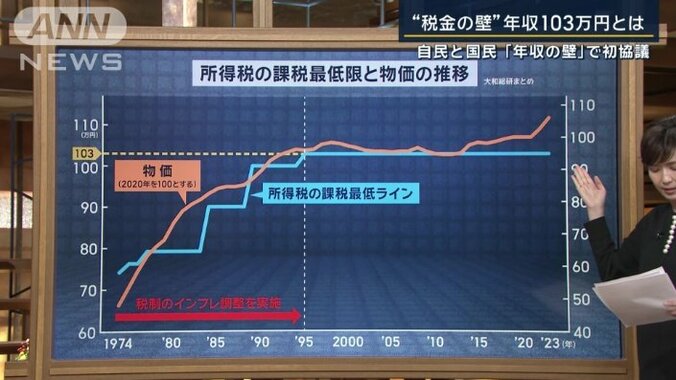 物価の推移について解説