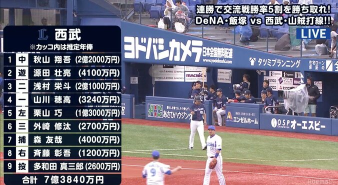 横浜DeNA、思わぬところで筒香不在の余波　試合では西武に快勝するも「スタメン推定年俸対決」は西武に軍配 2枚目