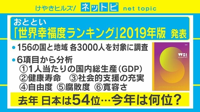 “世界幸福度ランキング”後退の日本に足りないのは寛容さ？「みんな自分のことしか考えていない」 1枚目