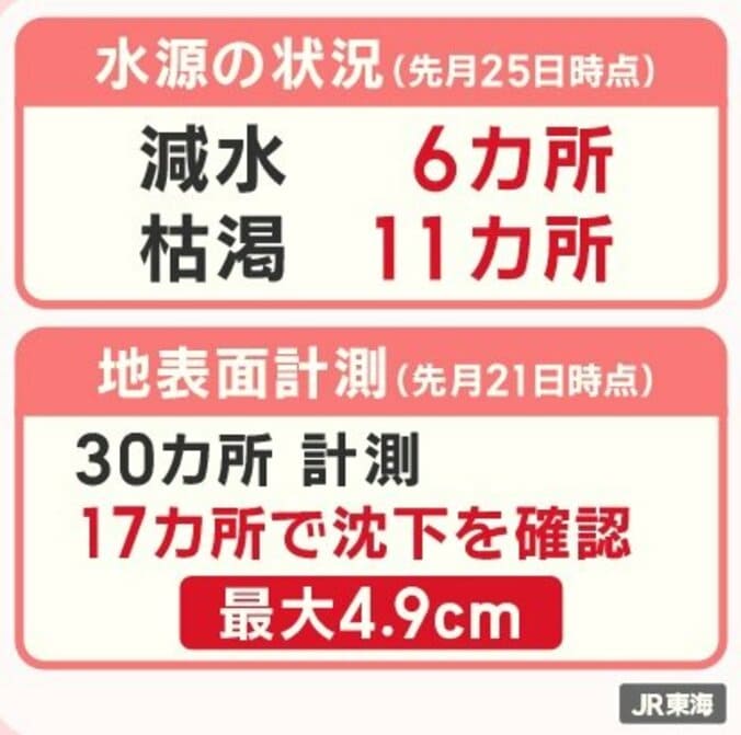 岐阜・瑞浪市で水枯れや地盤沈下