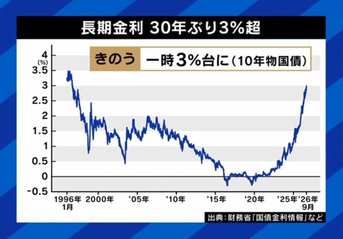 2020年はマイナス金利 急上昇した長期金利（推移）