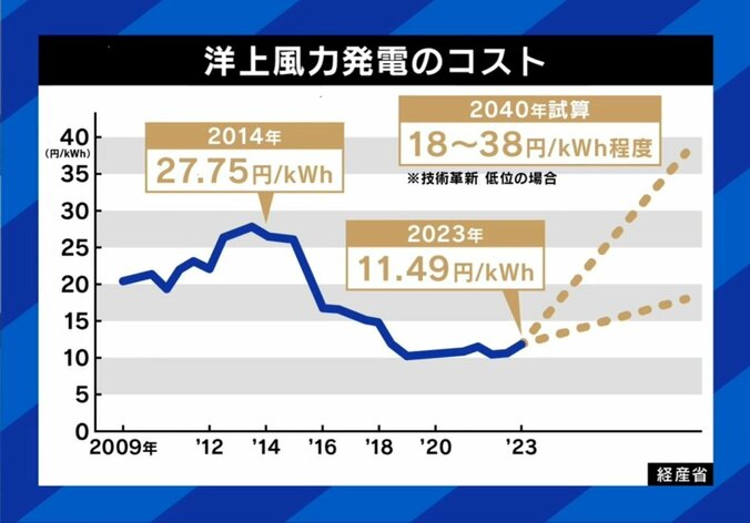 洋上風力発電のコスト