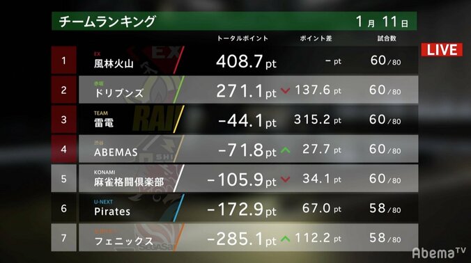 作戦無用、ただ勝つのみ！　多井隆晴が超本気モードで10月30日以来の勝利／麻雀・大和証券Mリーグ 3枚目