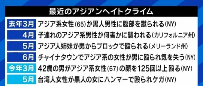 BTSがアメリカ社会に投げかけたアジア系への差別問題 安藤美姫氏「（嫌がらせ行為は）黒人からが多かった。差別の連鎖になっていると思う」 7枚目