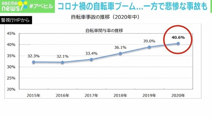 自転車の悲惨な事故 知るべきヘルメットの安全性と「時には乗らない」判断 「“自転車は車と道を共有する”という意識を」 2枚目