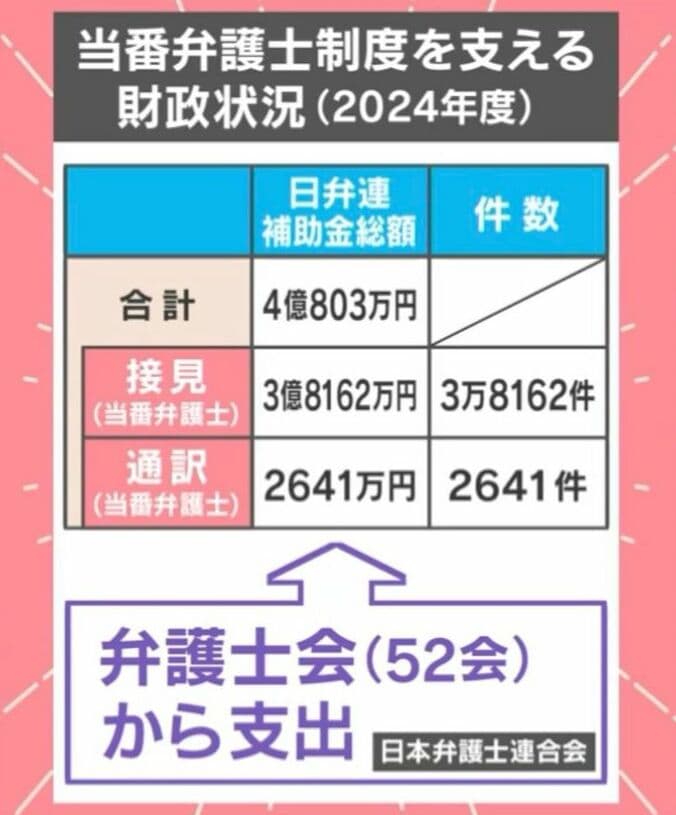 当番弁護士制度を支える財政状況（2024年度）