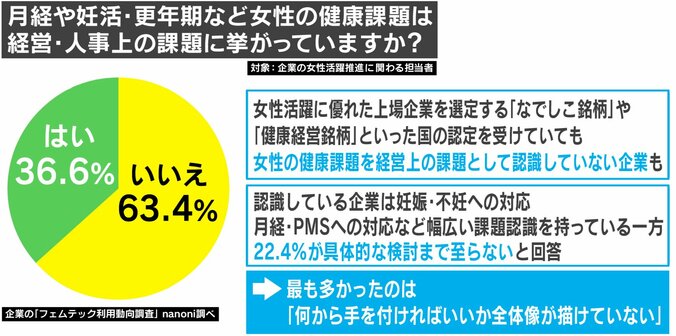 「フェムテックよく知らない問題」 根本は小学校時代にあり？ 2枚目