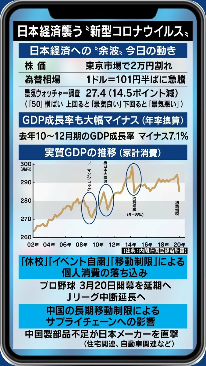 “リーマンショック級”の経済危機? 高橋洋一氏「消費増税は失敗した。軽減税率を全品目に適用し8%に戻すしかない」 2枚目