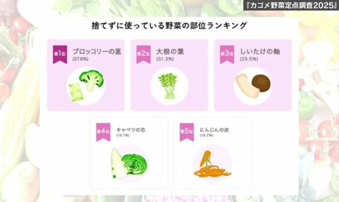 野菜定点調査2025