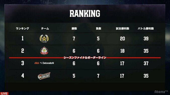 auデトネーション、最終戦に勝利で意地／RAGE Shadowverse PRO LEAGUE 2枚目