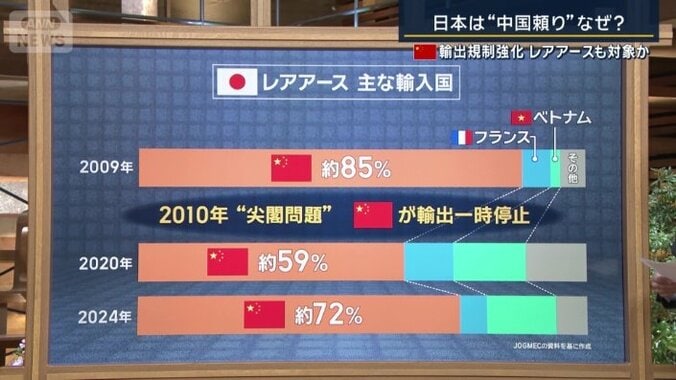 レアアース　おもな輸入国