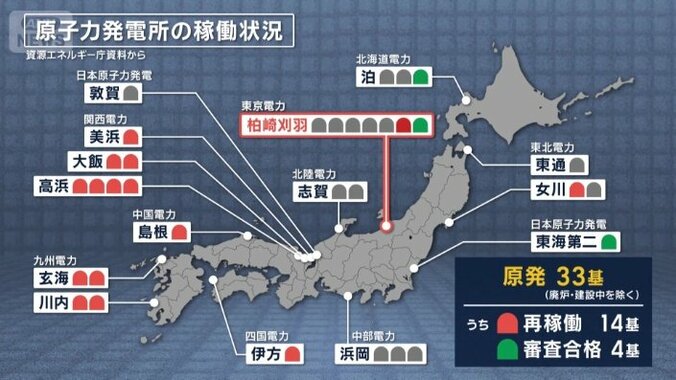 原子力発電所の稼働状況
