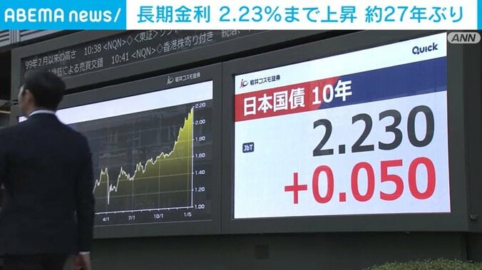 長期金利 2.23％まで上昇