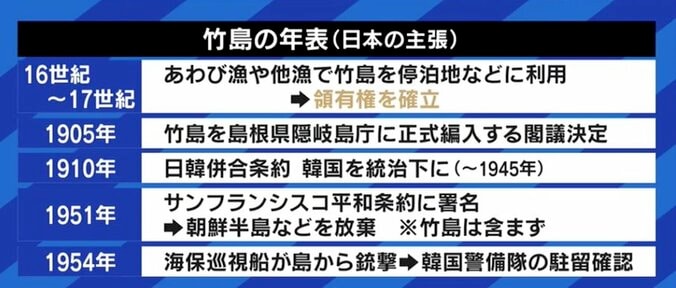 韓国の弁護士「日本の政治家たちは侵略戦争の反省をしていない」 “領土議連”の新藤義孝議員と竹島の歴史をめぐり激論 4枚目