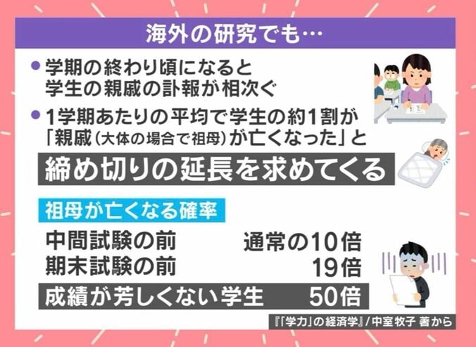 海外の研究でも…