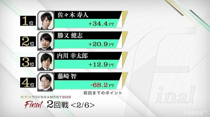 佐々木、内川、勝又が接戦　藤崎は巻き返しなるか　注目の中盤戦／麻雀・RTDトーナメント2019決勝 1枚目