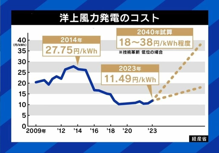 洋上風力発電のコスト