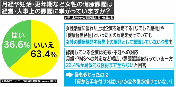 「フェムテックよく知らない問題」 根本は小学校時代にあり？