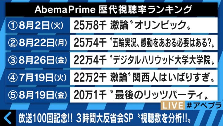 【激論】アベプラ特番で大反省会 山本一郎氏は番組の視聴者数と予算の問題を指摘