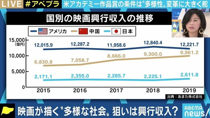 米アカデミー賞の選考に“多様性ルール”導入も狙いは興行収入? ひろゆき氏「結局“金じゃん”と思っている」