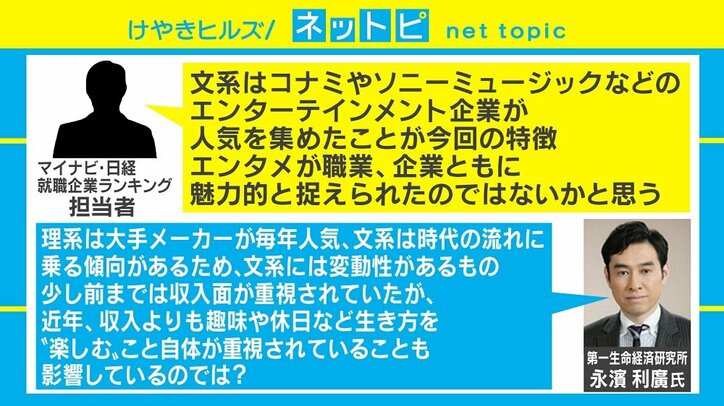 「就職企業人気ランキング」今年は“生き方を楽しむ”時勢を反映?