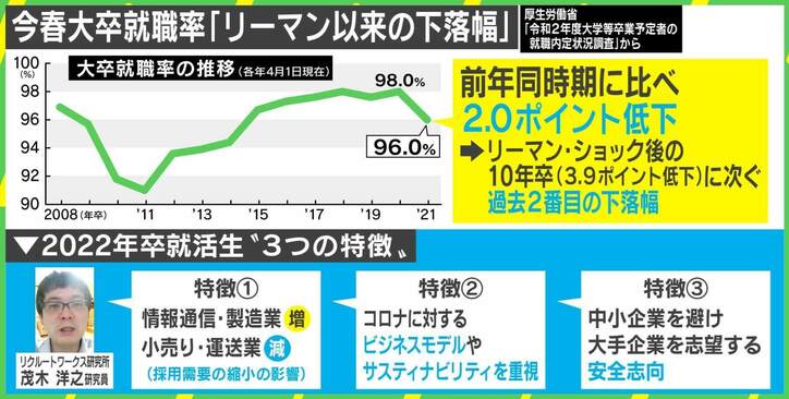 リーマンショック“採用減”を後悔する企業も…コロナ禍の就活市場、3つの特徴