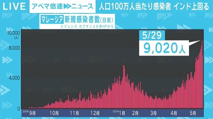 「9000人という数字はすごくショック」 感染ペースがインドを上回るマレーシアで“最も強い”ロックダウン