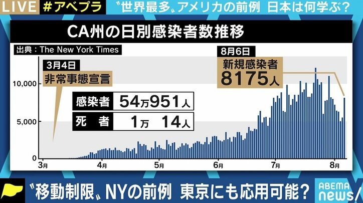 「GoToトラベルが良策だとは全く思わない」 “世界最多”のアメリカで感染抑えたNY州、日本が学べることは 4枚目