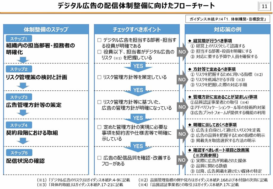 デジタル広告の配信体制整備に向けたフローチャート