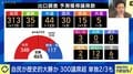 中道・小沢一郎氏、小選挙区で敗北 比例復活待ち 岩手3区【衆院選2026】