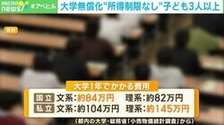 「子ども3人以上で大学無償化」は本当に実現する？ 「1年500万円かかるアメリカ」では教育ローン返済免除が頓挫 背景に「不公平感」