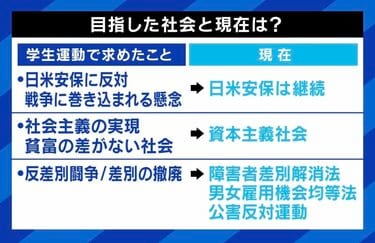 全共闘以外のやり方はなかった」「反動も大きい」 1960年代の学生運動は社会を変えた？参加者らに聞く功罪 現代への提言は | 国内 | ABEMA  TIMES | アベマタイムズ