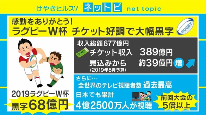 ラグビーW杯、実質黒字は68億円 使い道に「代表の強化に」「後進を育てるために使って」と疑問の声も 1枚目