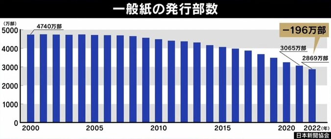 成田悠輔氏「新聞社のビジネスモデルはもう無理」衰退は運命？ 止まらない“記者離れ” 2枚目