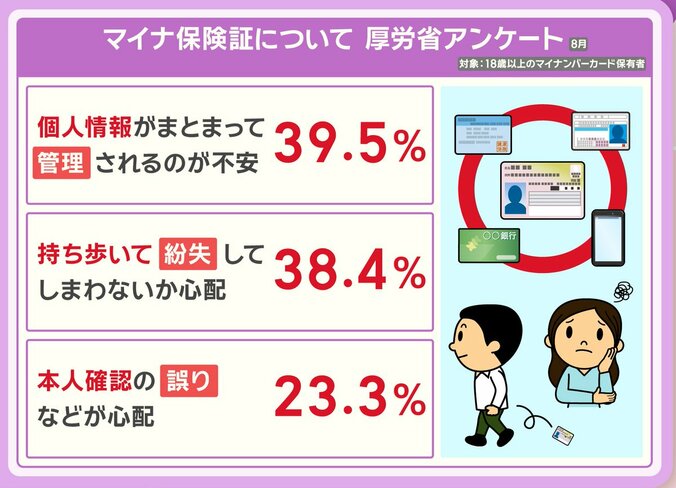 マイナ保険証についてのアンケート